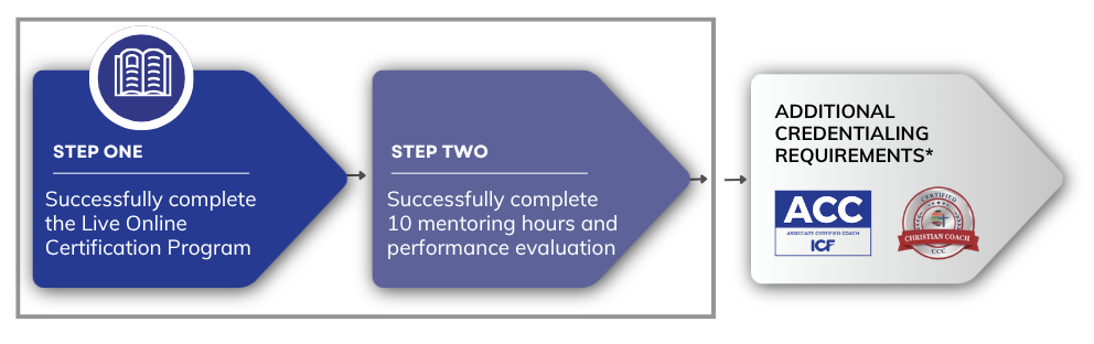 Center for Christian Coaching Pathway to ICF & CCNI Credentialing